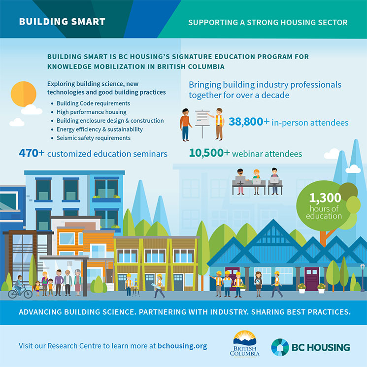 infographic about education and training at BC Housing