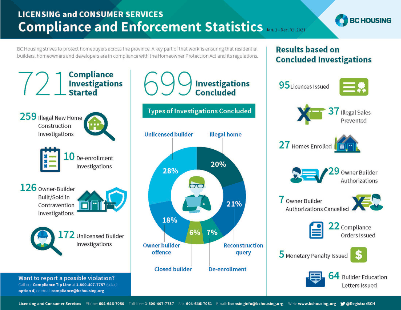 An infographic of BC Housing's Compliance and Enforcement Statistics from 2021.